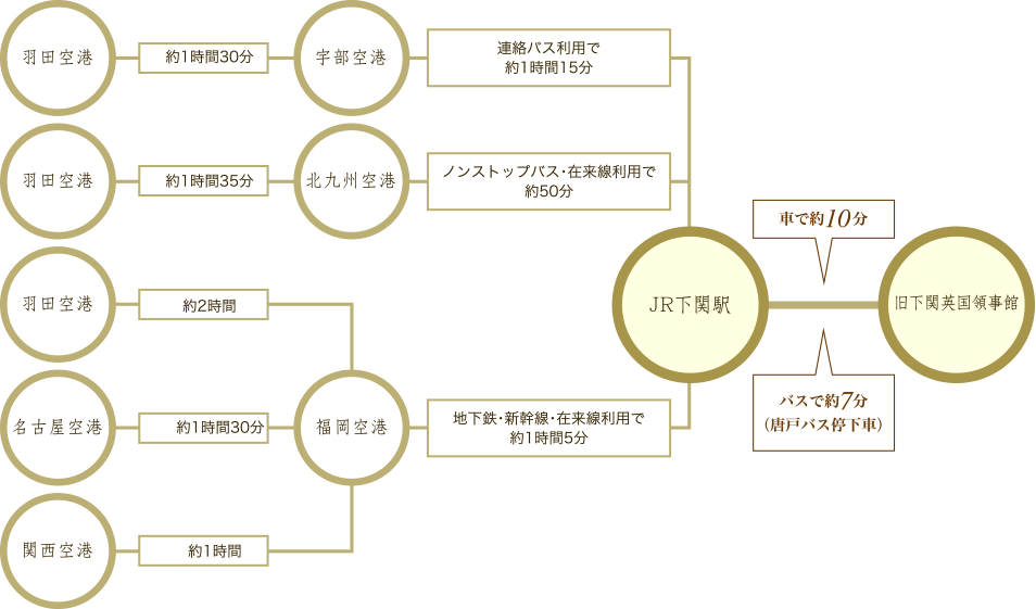 飛行機をご利用の方